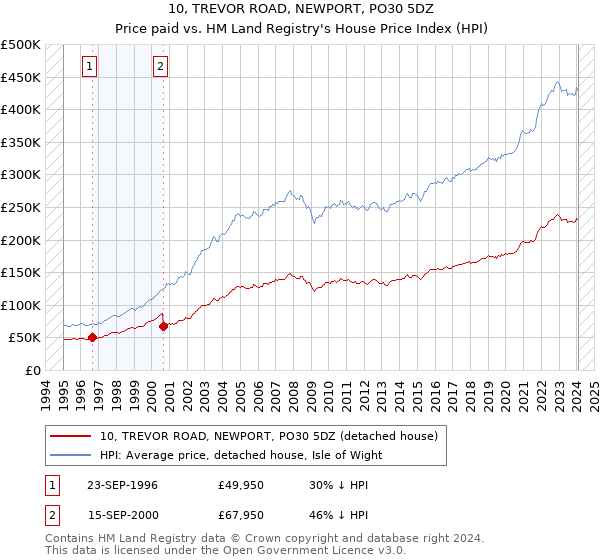 10, TREVOR ROAD, NEWPORT, PO30 5DZ: Price paid vs HM Land Registry's House Price Index