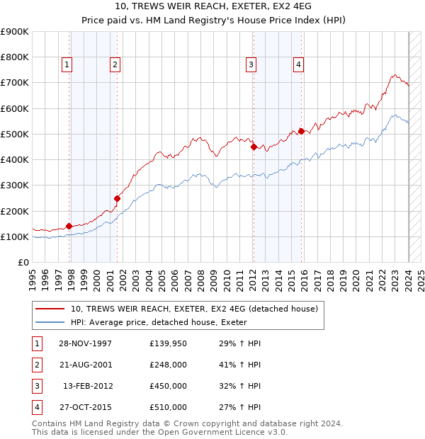 10, TREWS WEIR REACH, EXETER, EX2 4EG: Price paid vs HM Land Registry's House Price Index