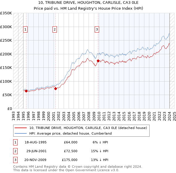 10, TRIBUNE DRIVE, HOUGHTON, CARLISLE, CA3 0LE: Price paid vs HM Land Registry's House Price Index