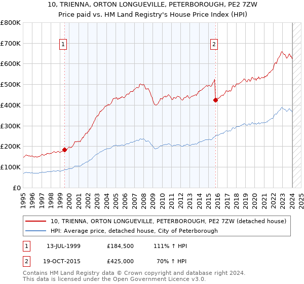 10, TRIENNA, ORTON LONGUEVILLE, PETERBOROUGH, PE2 7ZW: Price paid vs HM Land Registry's House Price Index