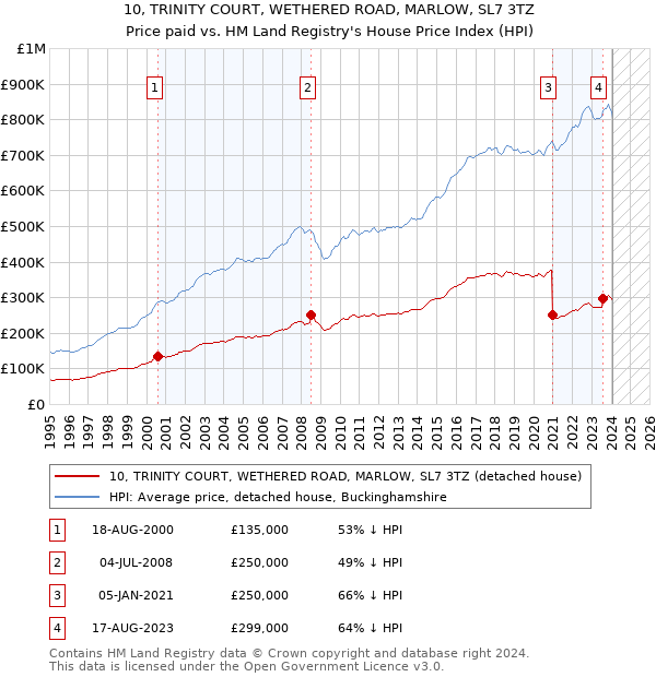 10, TRINITY COURT, WETHERED ROAD, MARLOW, SL7 3TZ: Price paid vs HM Land Registry's House Price Index