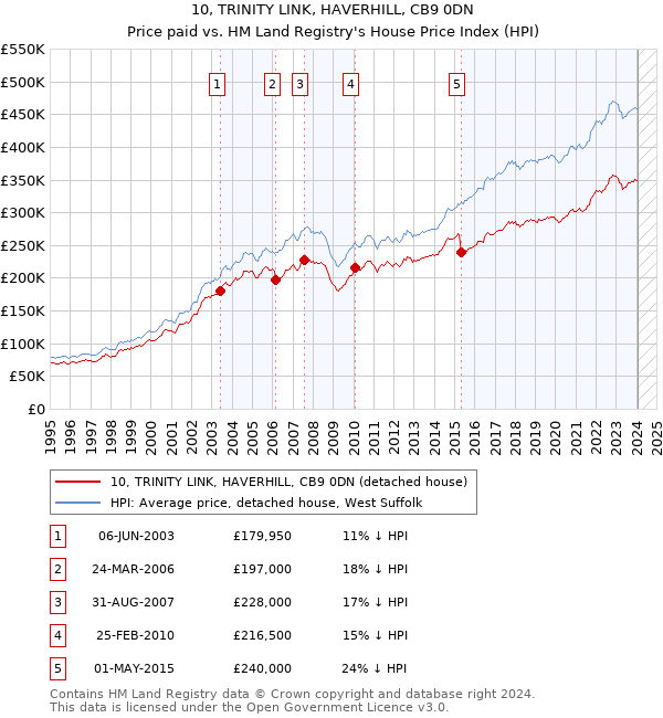 10, TRINITY LINK, HAVERHILL, CB9 0DN: Price paid vs HM Land Registry's House Price Index