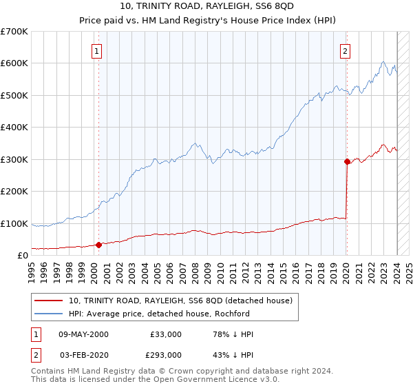 10, TRINITY ROAD, RAYLEIGH, SS6 8QD: Price paid vs HM Land Registry's House Price Index