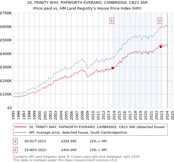 10, TRINITY WAY, PAPWORTH EVERARD, CAMBRIDGE, CB23 3AR: Price paid vs HM Land Registry's House Price Index