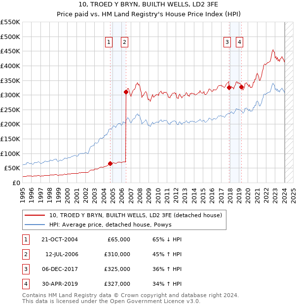 10, TROED Y BRYN, BUILTH WELLS, LD2 3FE: Price paid vs HM Land Registry's House Price Index