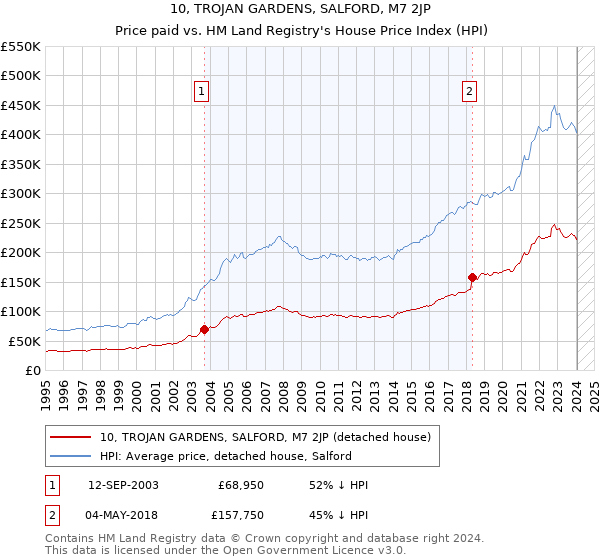 10, TROJAN GARDENS, SALFORD, M7 2JP: Price paid vs HM Land Registry's House Price Index