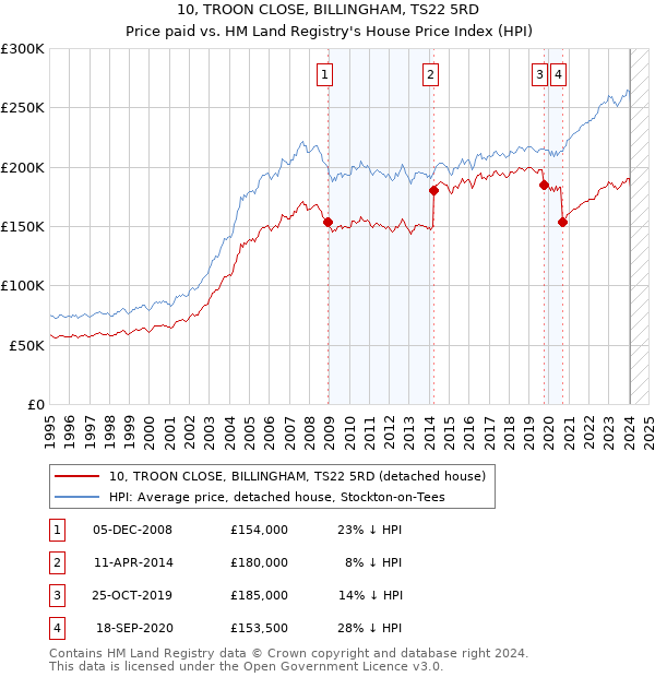 10, TROON CLOSE, BILLINGHAM, TS22 5RD: Price paid vs HM Land Registry's House Price Index