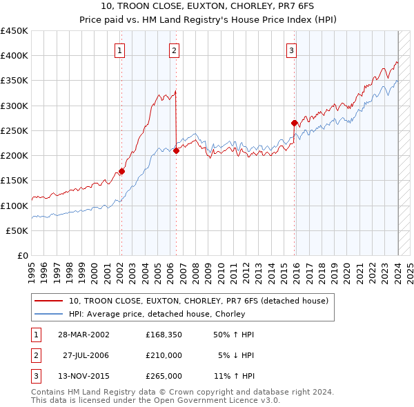 10, TROON CLOSE, EUXTON, CHORLEY, PR7 6FS: Price paid vs HM Land Registry's House Price Index