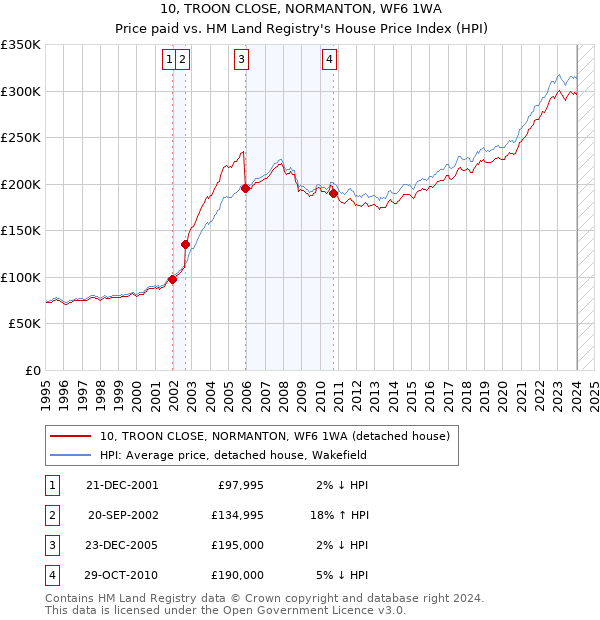 10, TROON CLOSE, NORMANTON, WF6 1WA: Price paid vs HM Land Registry's House Price Index