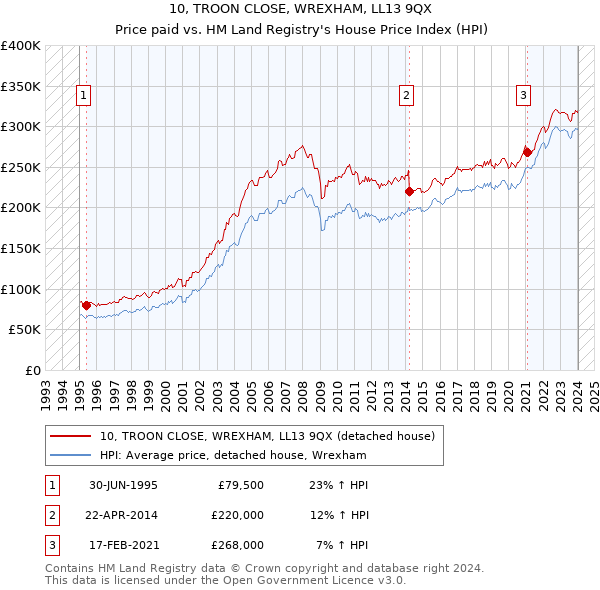 10, TROON CLOSE, WREXHAM, LL13 9QX: Price paid vs HM Land Registry's House Price Index