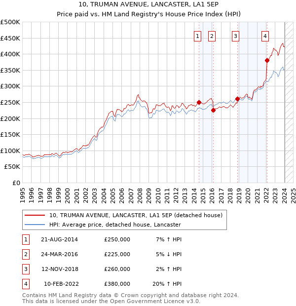 10, TRUMAN AVENUE, LANCASTER, LA1 5EP: Price paid vs HM Land Registry's House Price Index