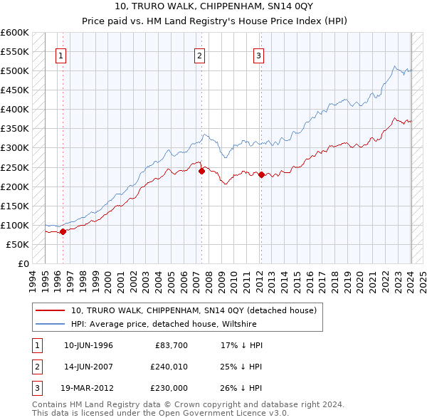 10, TRURO WALK, CHIPPENHAM, SN14 0QY: Price paid vs HM Land Registry's House Price Index