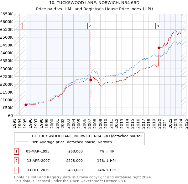 10, TUCKSWOOD LANE, NORWICH, NR4 6BD: Price paid vs HM Land Registry's House Price Index