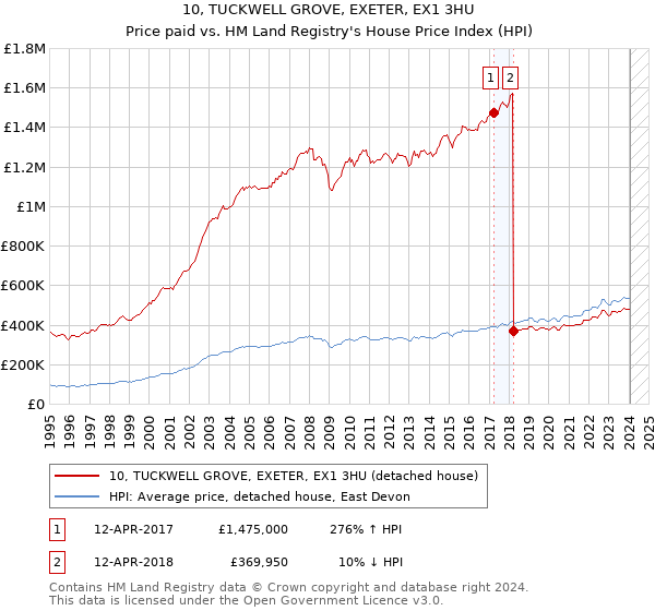 10, TUCKWELL GROVE, EXETER, EX1 3HU: Price paid vs HM Land Registry's House Price Index