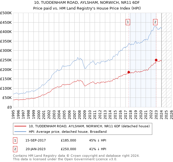 10, TUDDENHAM ROAD, AYLSHAM, NORWICH, NR11 6DF: Price paid vs HM Land Registry's House Price Index