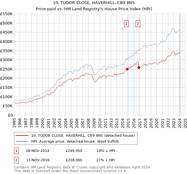 10, TUDOR CLOSE, HAVERHILL, CB9 8NS: Price paid vs HM Land Registry's House Price Index