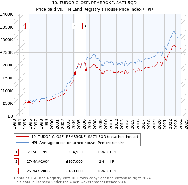 10, TUDOR CLOSE, PEMBROKE, SA71 5QD: Price paid vs HM Land Registry's House Price Index