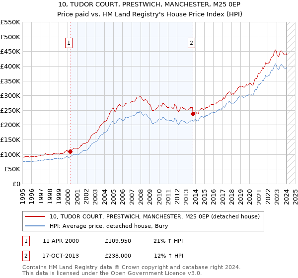 10, TUDOR COURT, PRESTWICH, MANCHESTER, M25 0EP: Price paid vs HM Land Registry's House Price Index