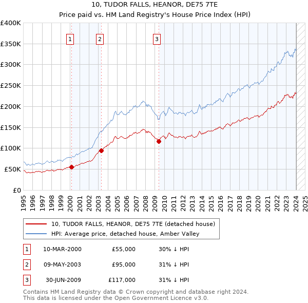 10, TUDOR FALLS, HEANOR, DE75 7TE: Price paid vs HM Land Registry's House Price Index