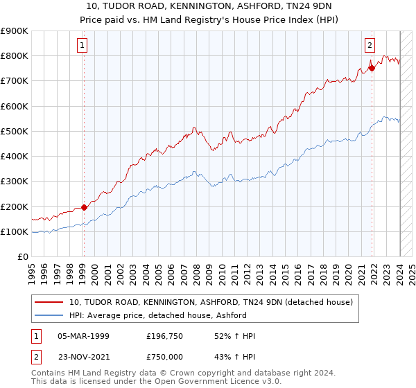 10, TUDOR ROAD, KENNINGTON, ASHFORD, TN24 9DN: Price paid vs HM Land Registry's House Price Index