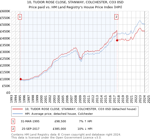 10, TUDOR ROSE CLOSE, STANWAY, COLCHESTER, CO3 0SD: Price paid vs HM Land Registry's House Price Index