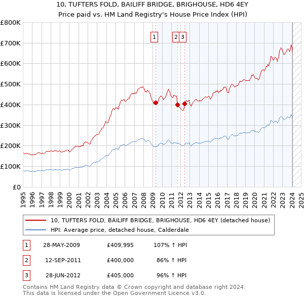 10, TUFTERS FOLD, BAILIFF BRIDGE, BRIGHOUSE, HD6 4EY: Price paid vs HM Land Registry's House Price Index