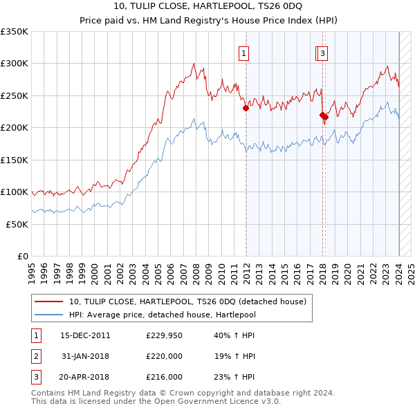 10, TULIP CLOSE, HARTLEPOOL, TS26 0DQ: Price paid vs HM Land Registry's House Price Index