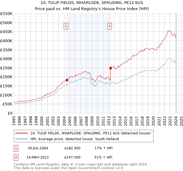 10, TULIP FIELDS, WHAPLODE, SPALDING, PE12 6US: Price paid vs HM Land Registry's House Price Index