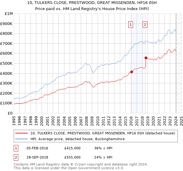 10, TULKERS CLOSE, PRESTWOOD, GREAT MISSENDEN, HP16 0SH: Price paid vs HM Land Registry's House Price Index