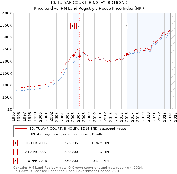 10, TULYAR COURT, BINGLEY, BD16 3ND: Price paid vs HM Land Registry's House Price Index