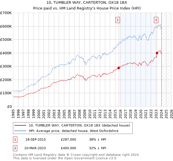 10, TUMBLER WAY, CARTERTON, OX18 1BX: Price paid vs HM Land Registry's House Price Index