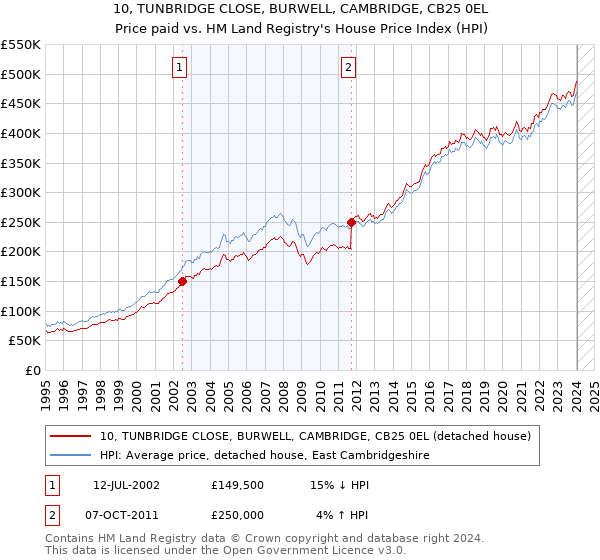 10, TUNBRIDGE CLOSE, BURWELL, CAMBRIDGE, CB25 0EL: Price paid vs HM Land Registry's House Price Index