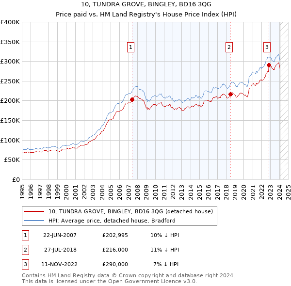10, TUNDRA GROVE, BINGLEY, BD16 3QG: Price paid vs HM Land Registry's House Price Index
