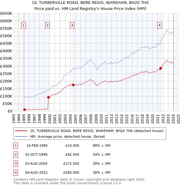 10, TURBERVILLE ROAD, BERE REGIS, WAREHAM, BH20 7HA: Price paid vs HM Land Registry's House Price Index