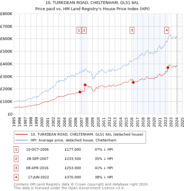 10, TURKDEAN ROAD, CHELTENHAM, GL51 6AL: Price paid vs HM Land Registry's House Price Index
