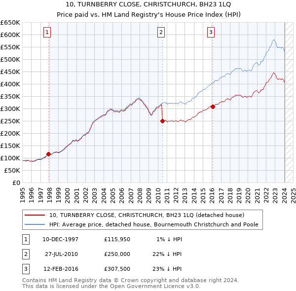 10, TURNBERRY CLOSE, CHRISTCHURCH, BH23 1LQ: Price paid vs HM Land Registry's House Price Index