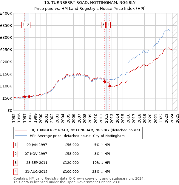 10, TURNBERRY ROAD, NOTTINGHAM, NG6 9LY: Price paid vs HM Land Registry's House Price Index