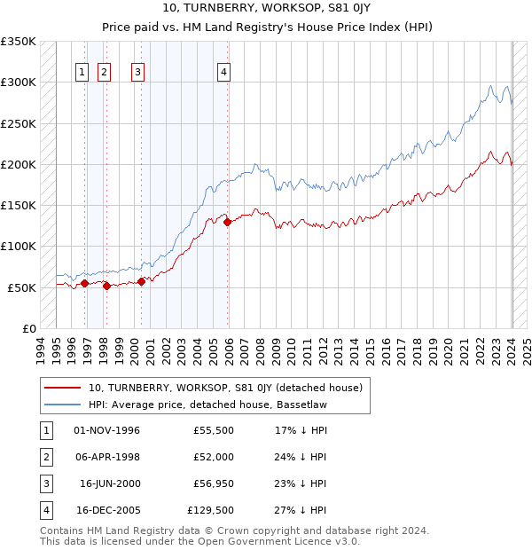 10, TURNBERRY, WORKSOP, S81 0JY: Price paid vs HM Land Registry's House Price Index