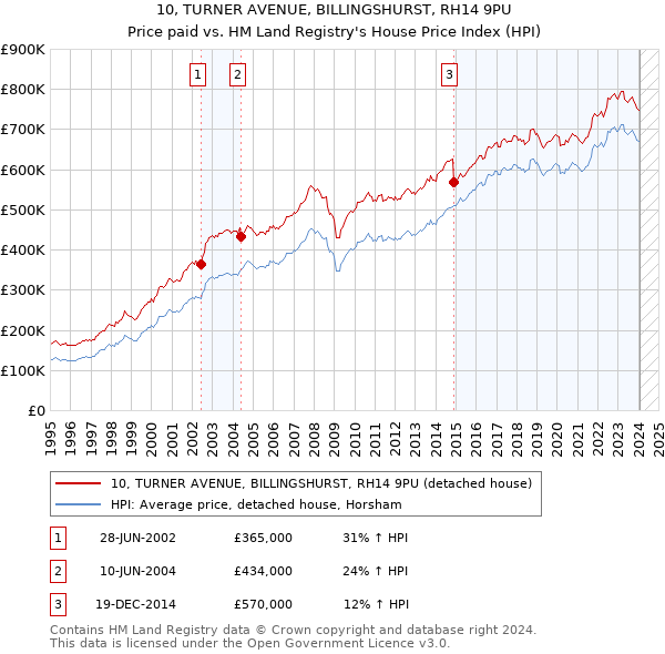 10, TURNER AVENUE, BILLINGSHURST, RH14 9PU: Price paid vs HM Land Registry's House Price Index