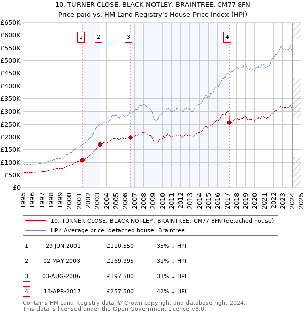 10, TURNER CLOSE, BLACK NOTLEY, BRAINTREE, CM77 8FN: Price paid vs HM Land Registry's House Price Index