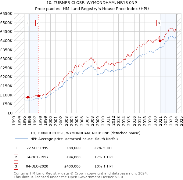10, TURNER CLOSE, WYMONDHAM, NR18 0NP: Price paid vs HM Land Registry's House Price Index