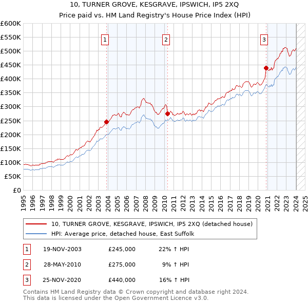 10, TURNER GROVE, KESGRAVE, IPSWICH, IP5 2XQ: Price paid vs HM Land Registry's House Price Index
