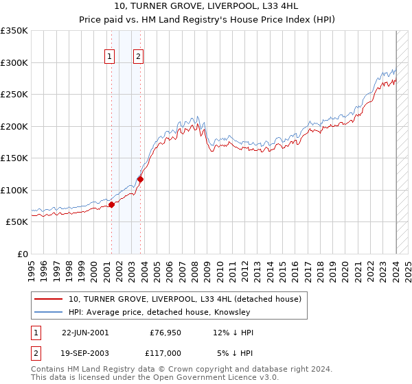 10, TURNER GROVE, LIVERPOOL, L33 4HL: Price paid vs HM Land Registry's House Price Index