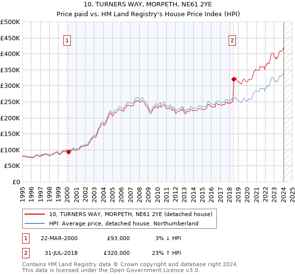 10, TURNERS WAY, MORPETH, NE61 2YE: Price paid vs HM Land Registry's House Price Index