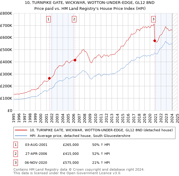 10, TURNPIKE GATE, WICKWAR, WOTTON-UNDER-EDGE, GL12 8ND: Price paid vs HM Land Registry's House Price Index