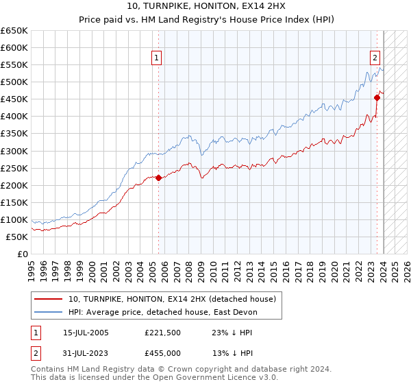 10, TURNPIKE, HONITON, EX14 2HX: Price paid vs HM Land Registry's House Price Index