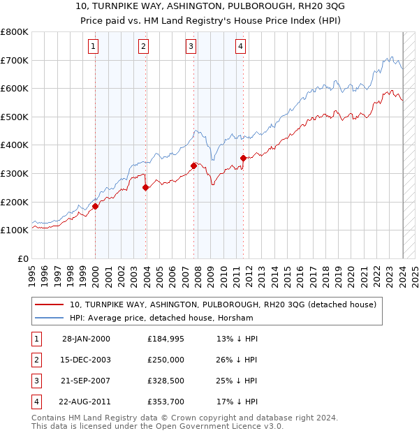 10, TURNPIKE WAY, ASHINGTON, PULBOROUGH, RH20 3QG: Price paid vs HM Land Registry's House Price Index