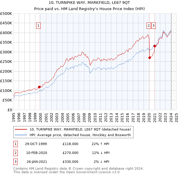10, TURNPIKE WAY, MARKFIELD, LE67 9QT: Price paid vs HM Land Registry's House Price Index