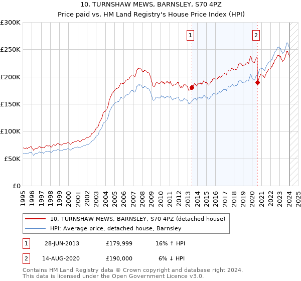 10, TURNSHAW MEWS, BARNSLEY, S70 4PZ: Price paid vs HM Land Registry's House Price Index