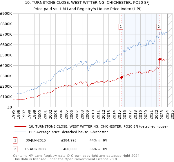 10, TURNSTONE CLOSE, WEST WITTERING, CHICHESTER, PO20 8FJ: Price paid vs HM Land Registry's House Price Index